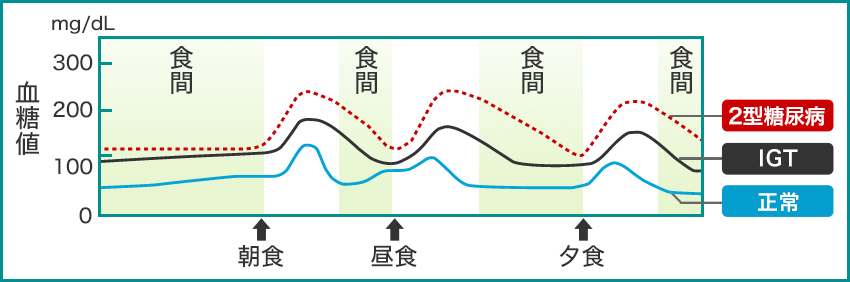 朝食・昼食・夕食のタイミングでの2型糖尿病・IGT・正常の血糖値の浮き沈みを表した図表