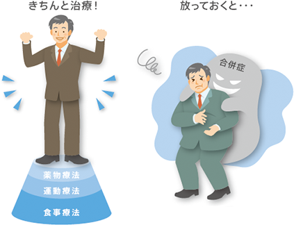 食事療法＋運動療法＋薬物療法＝きちんと治療！ 放っておくと、合併症が…