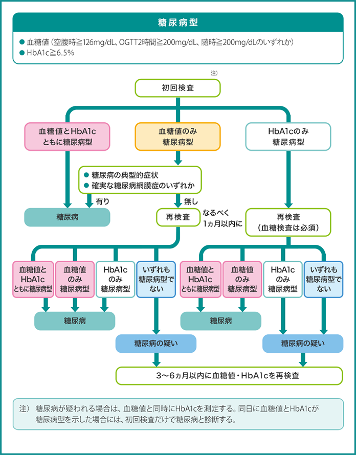 糖尿病の臨床診断のフローチャート