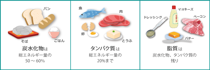 炭水化物は総エネルギー量の50~60％
タンパク質は総エネルギー量の20％まで
脂質は炭水化物、タンパク質の残り