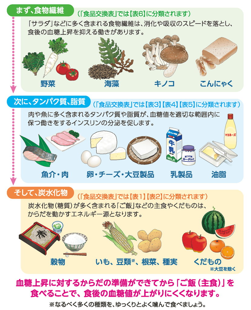 食後の血糖値が上がりにくい食べ方の一例