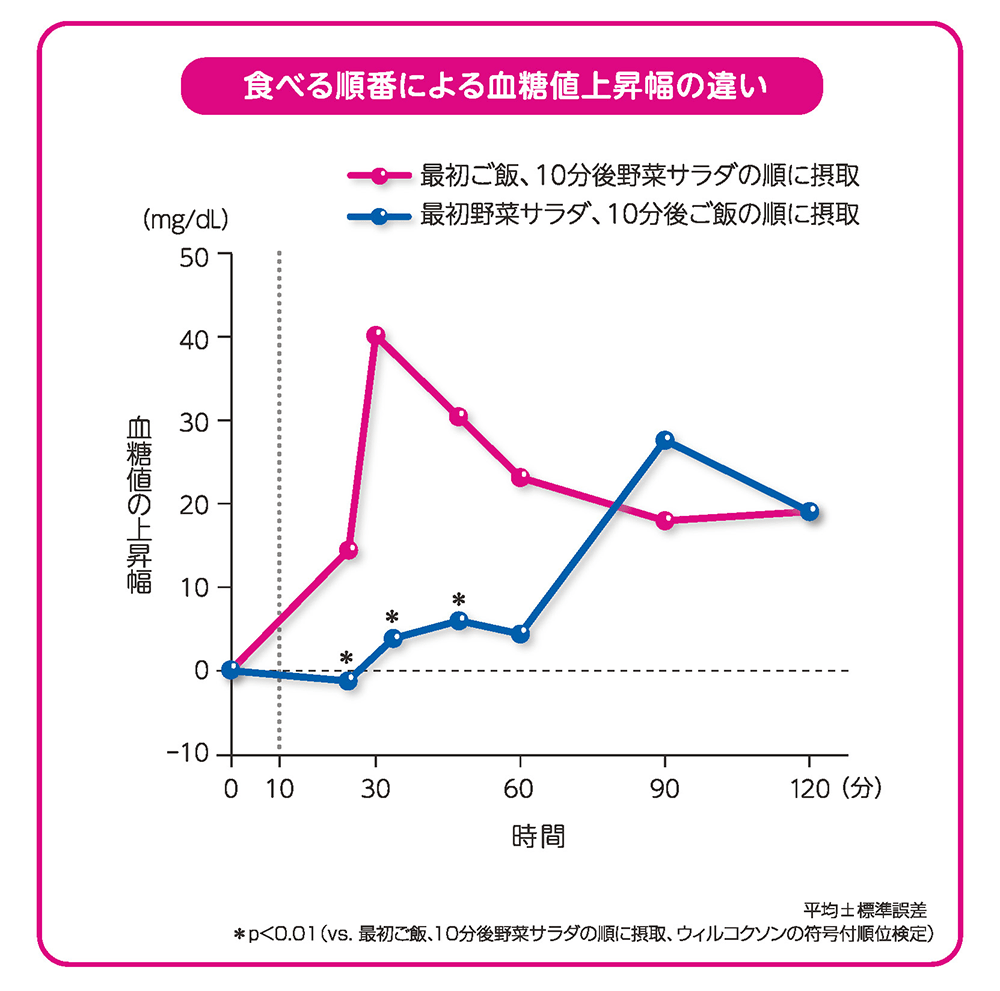 ご飯の前にまずサラダ 食べる順番による血糖値上昇幅の違い