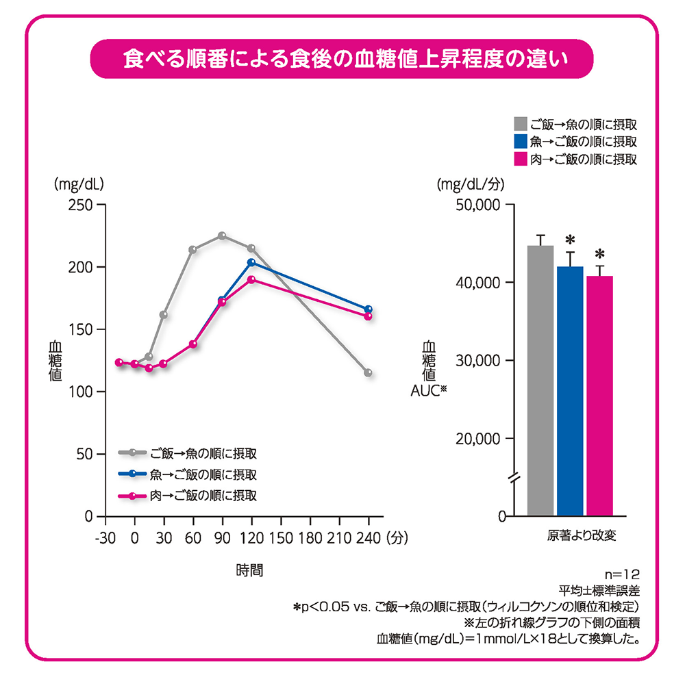 ご飯の前に肉・魚 食べる順番による食後の血糖値上昇程度の違い