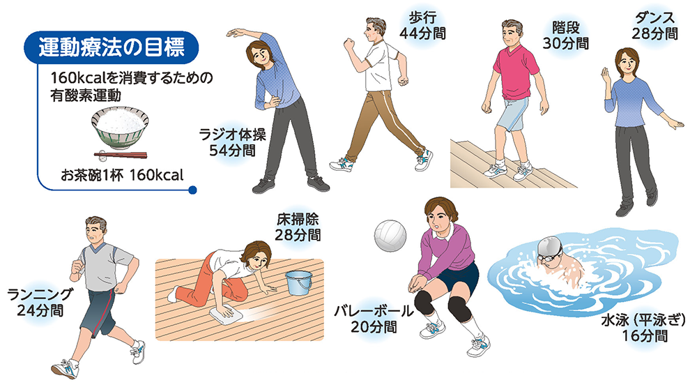 有酸素運動に取り組みましょう。　運動療法の目標