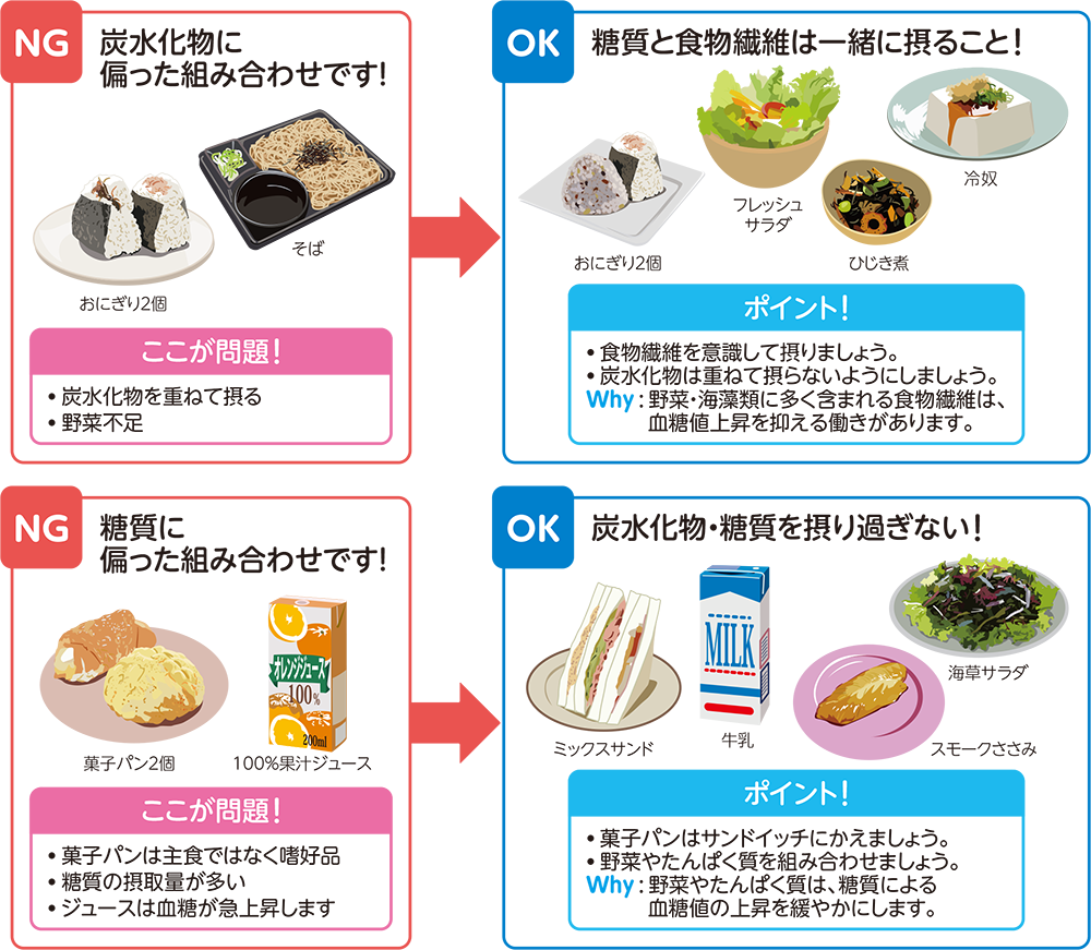 NG　特に男性に多い組み合わせです　問題点：炭水化物を重ね摂る・野菜不足
OK　糖質と食物繊維は一緒に摂ること！　ポイント：食物繊維は意識して取りましょう・炭水化物は重ねて摂らないようにしましょう（Why：野菜・海藻類に多く含まれる食物繊維は、血糖値上昇を抑える働きがあります）

NG　特に高齢な方や女性で多い組み合わせです　問題点：菓子パンは主食ではなく嗜好品・糖質の摂取量が多い・ジュースは血糖が急上昇します
OK　炭水化物・糖質を摂りすぎない！　ポイント：菓子パンはサンドイッチにかえましょう・野菜やタンパク質を組み合わせましょう（Why：野菜やたんぱく質は、糖質による血糖値の上昇を緩やかにします）